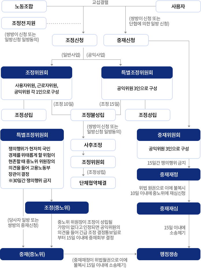 노동쟁의의 조정절차