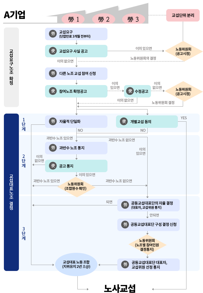 교섭창구 단일화 절차