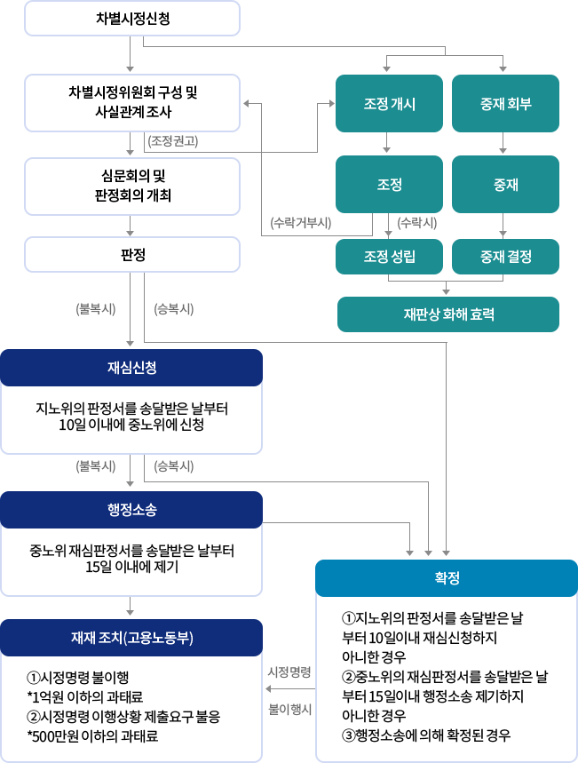 차별시정 신청처리절차