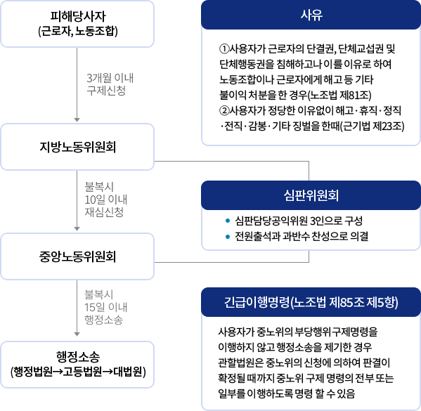 부당해고 및 부당노동행위 구제절차